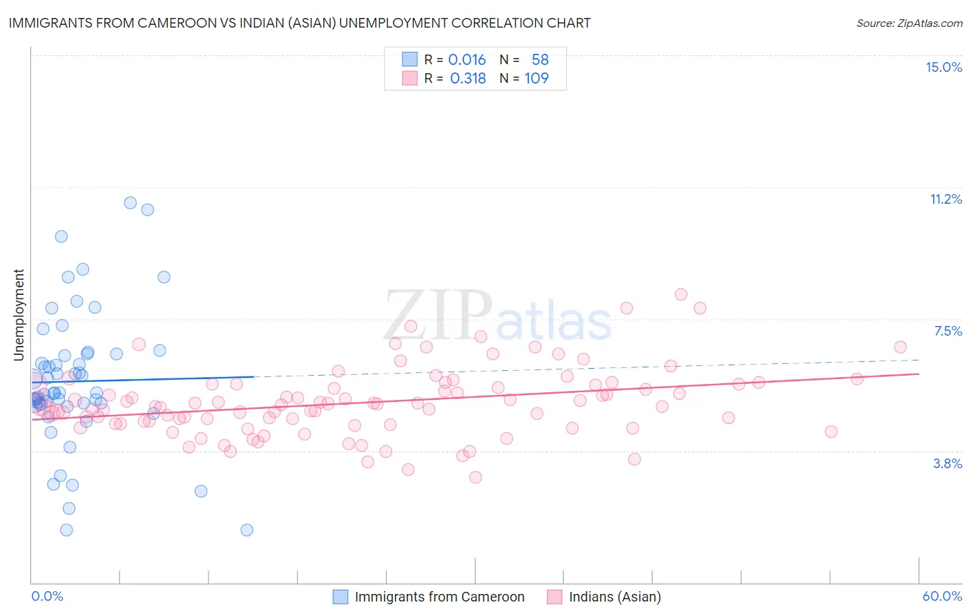 Immigrants from Cameroon vs Indian (Asian) Unemployment