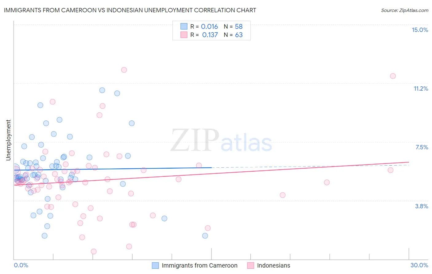 Immigrants from Cameroon vs Indonesian Unemployment