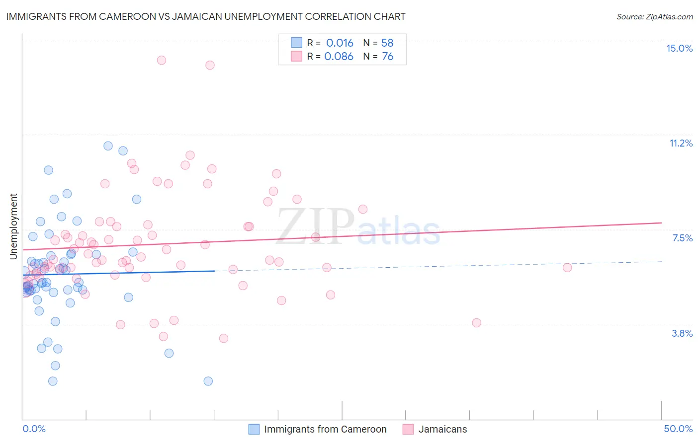 Immigrants from Cameroon vs Jamaican Unemployment