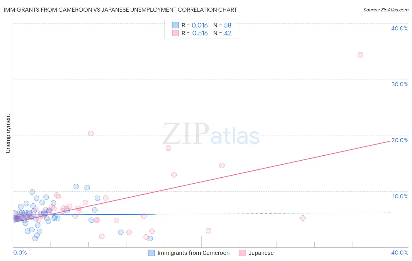 Immigrants from Cameroon vs Japanese Unemployment