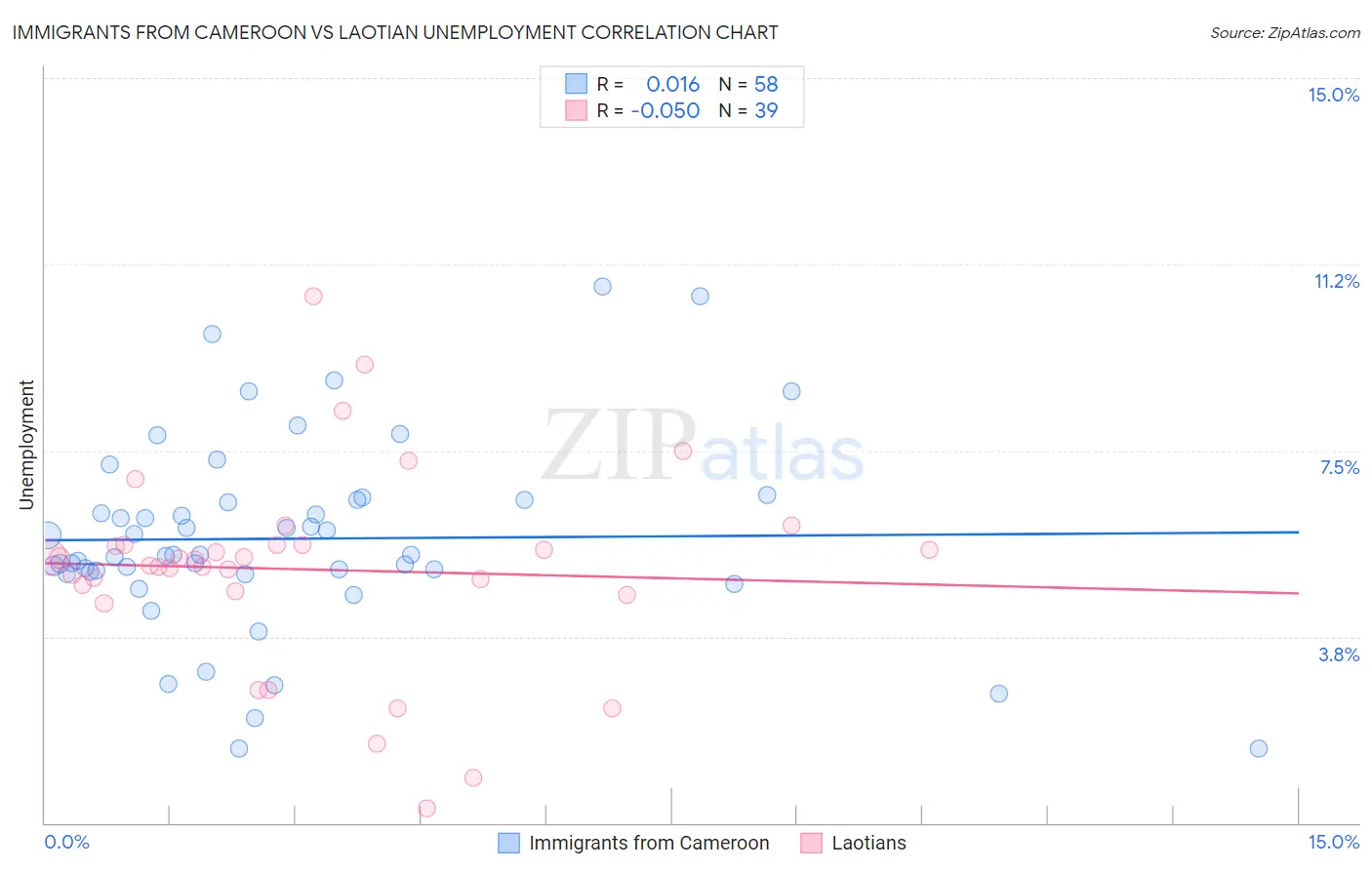 Immigrants from Cameroon vs Laotian Unemployment