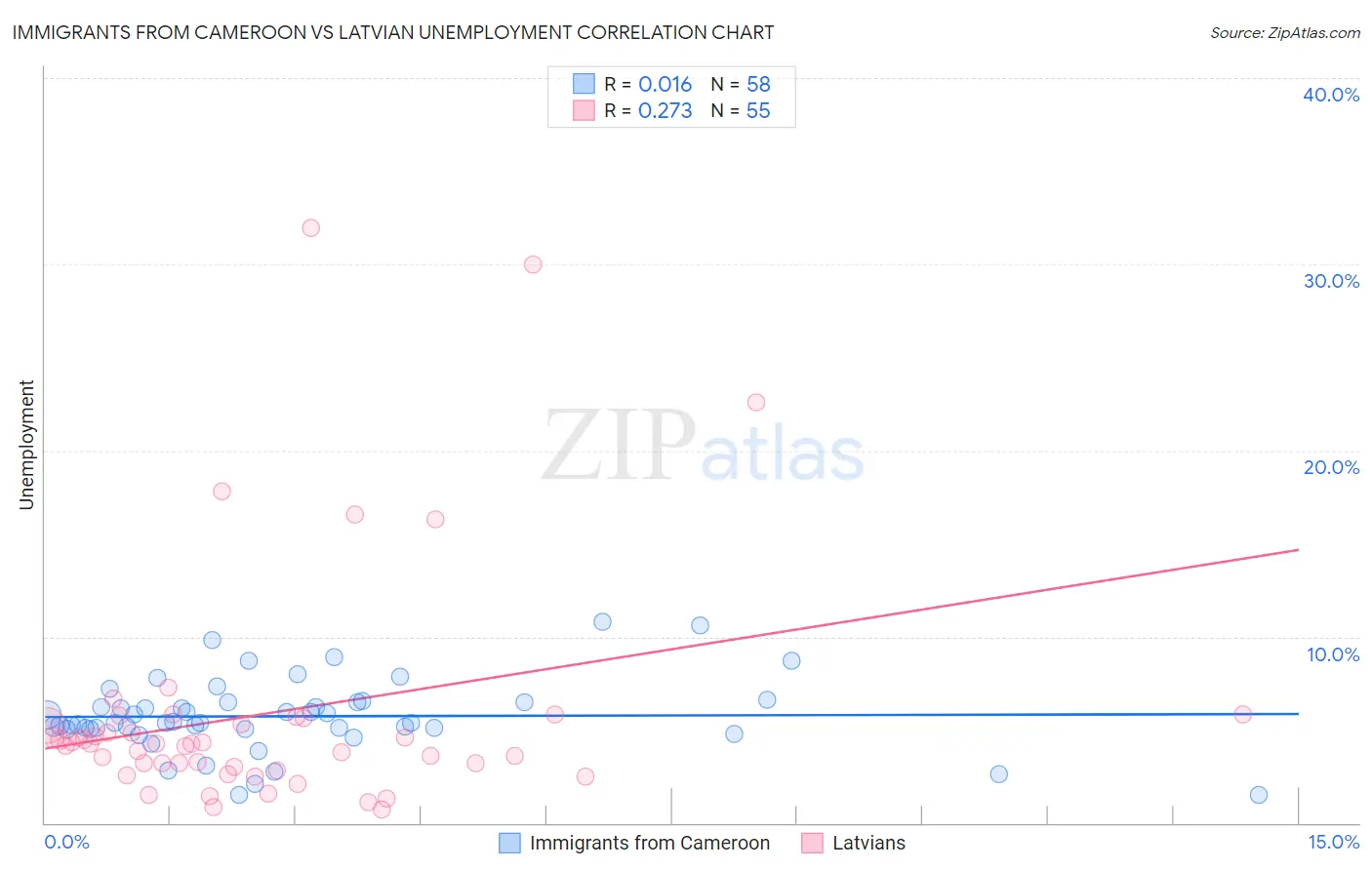 Immigrants from Cameroon vs Latvian Unemployment