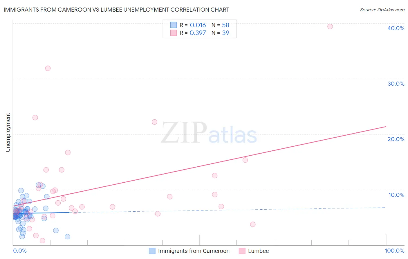 Immigrants from Cameroon vs Lumbee Unemployment