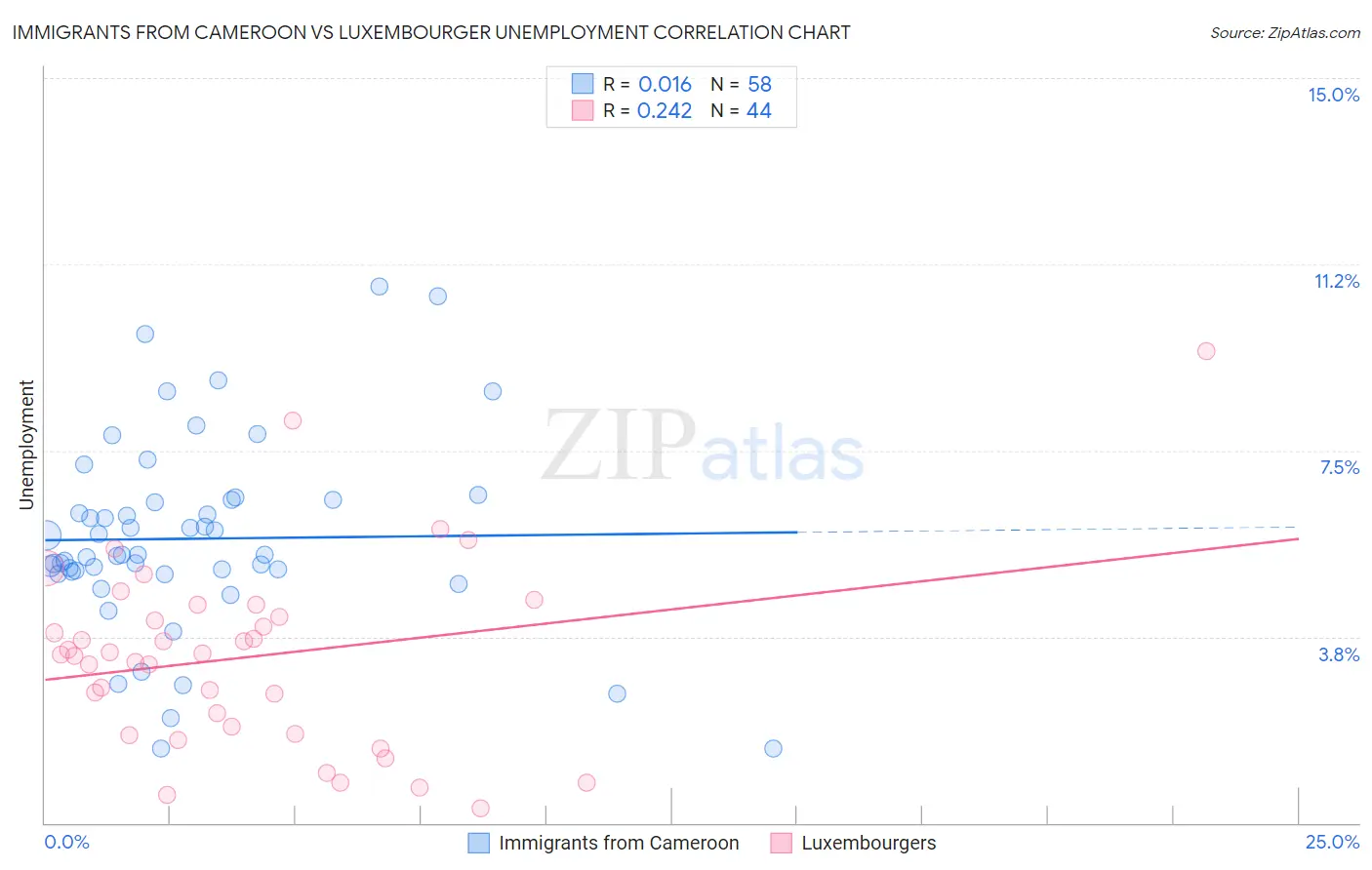 Immigrants from Cameroon vs Luxembourger Unemployment