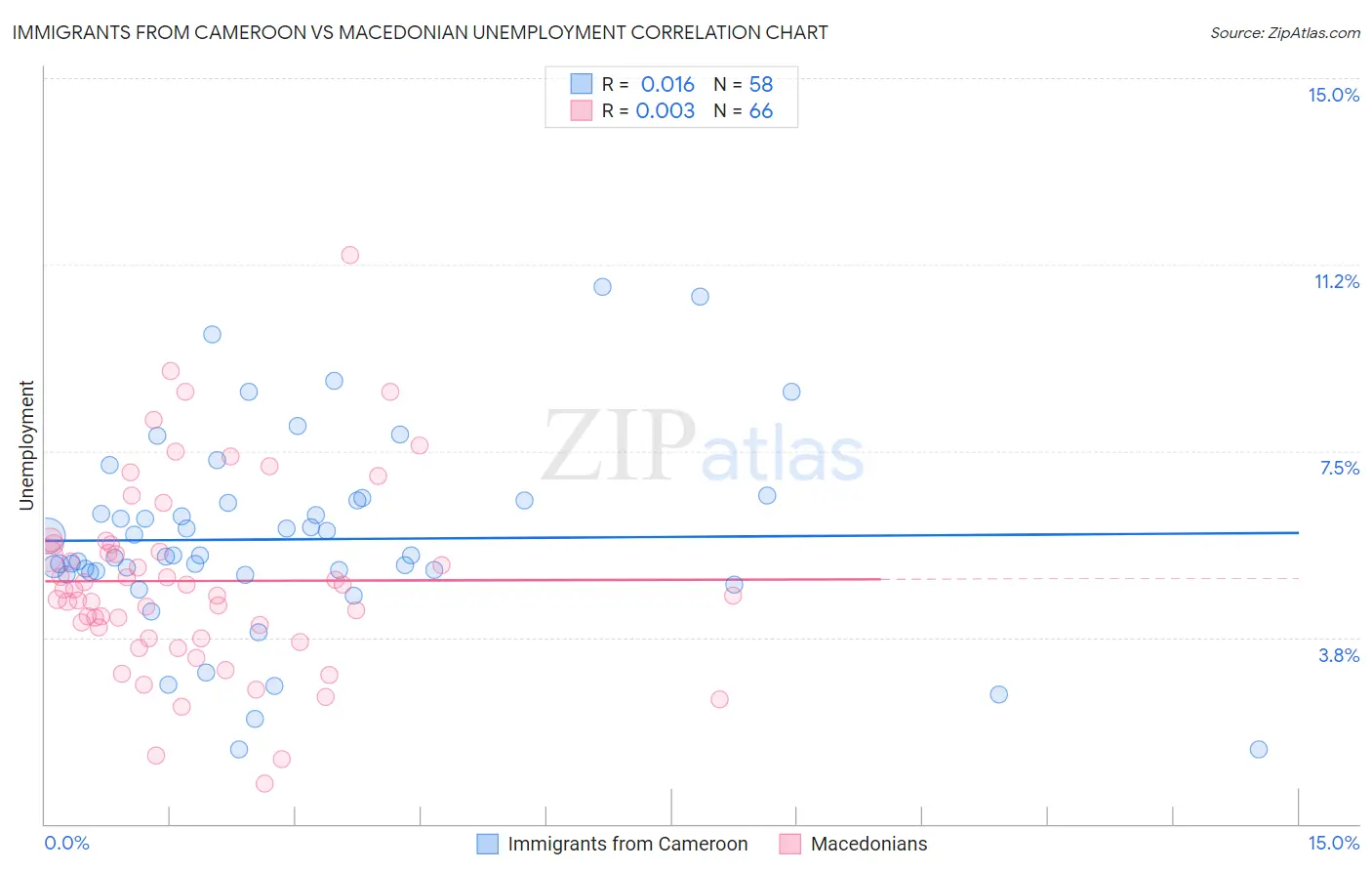 Immigrants from Cameroon vs Macedonian Unemployment