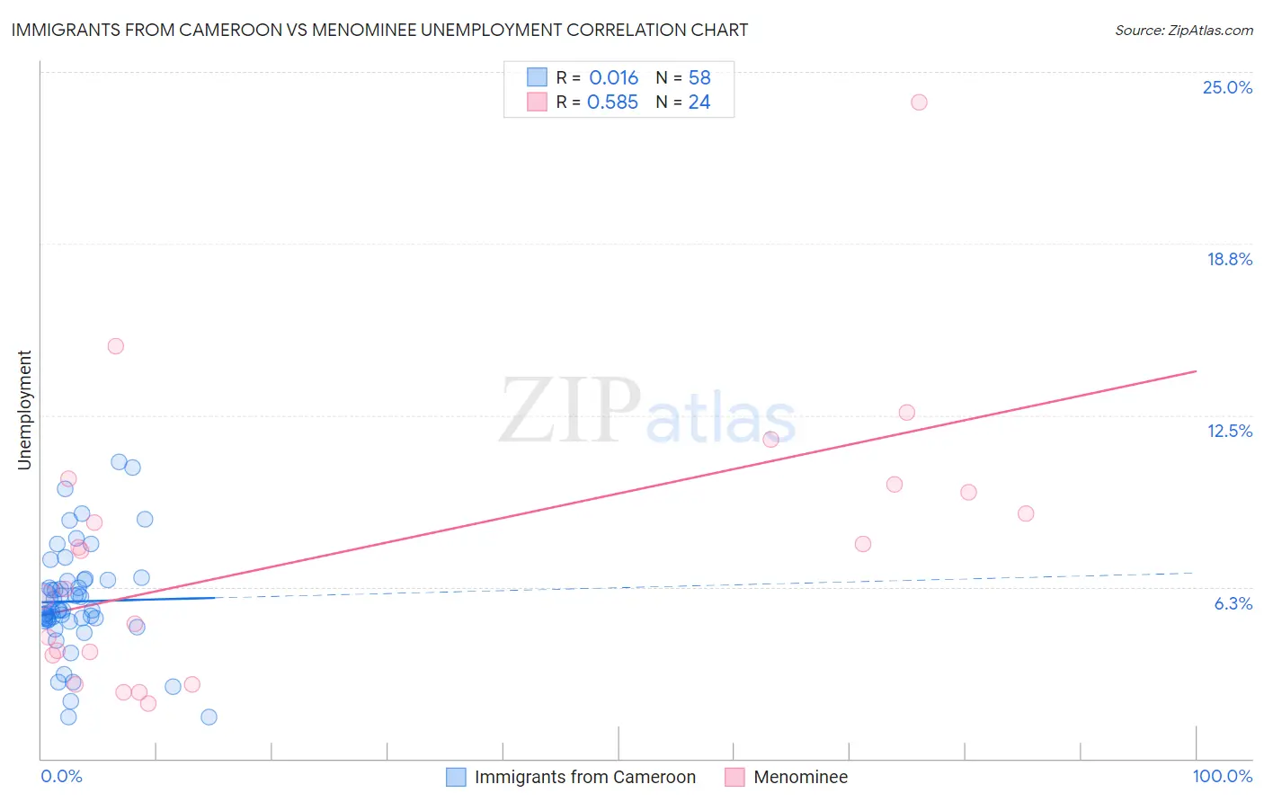 Immigrants from Cameroon vs Menominee Unemployment