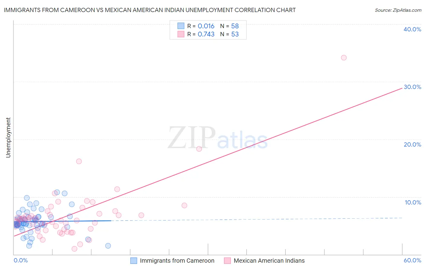 Immigrants from Cameroon vs Mexican American Indian Unemployment