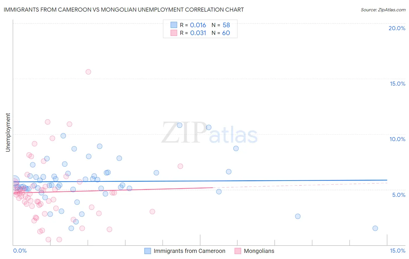 Immigrants from Cameroon vs Mongolian Unemployment