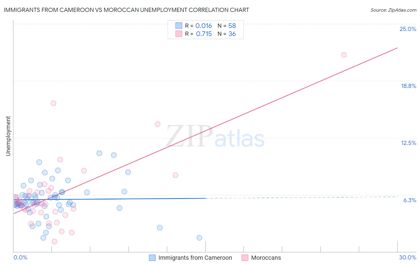 Immigrants from Cameroon vs Moroccan Unemployment