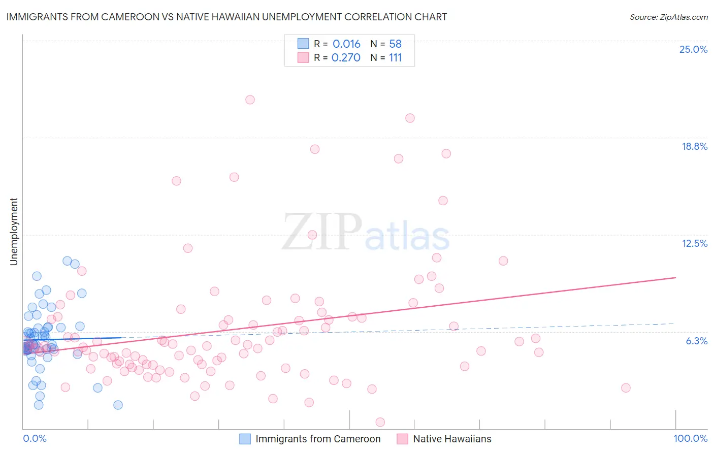 Immigrants from Cameroon vs Native Hawaiian Unemployment