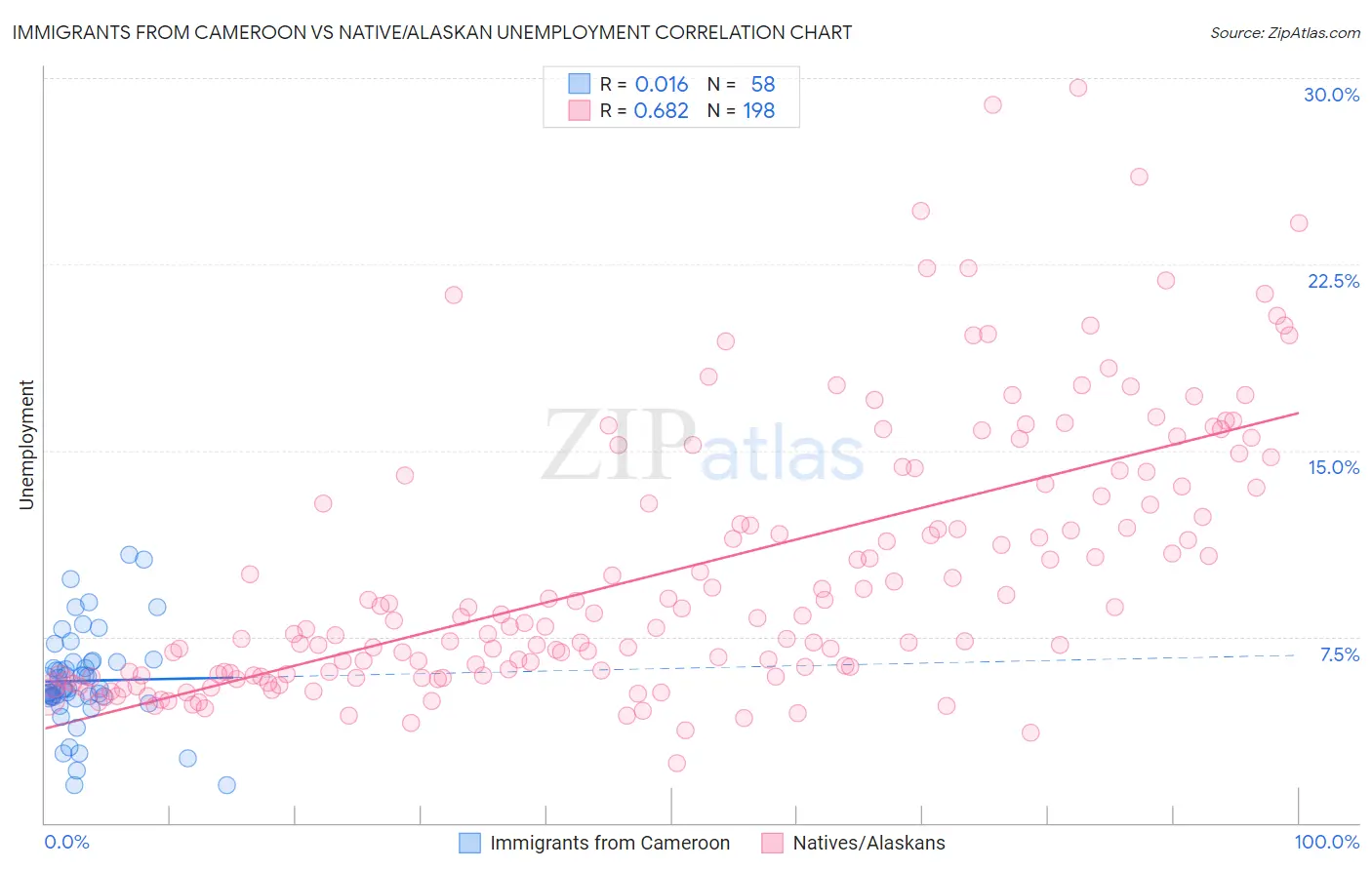Immigrants from Cameroon vs Native/Alaskan Unemployment