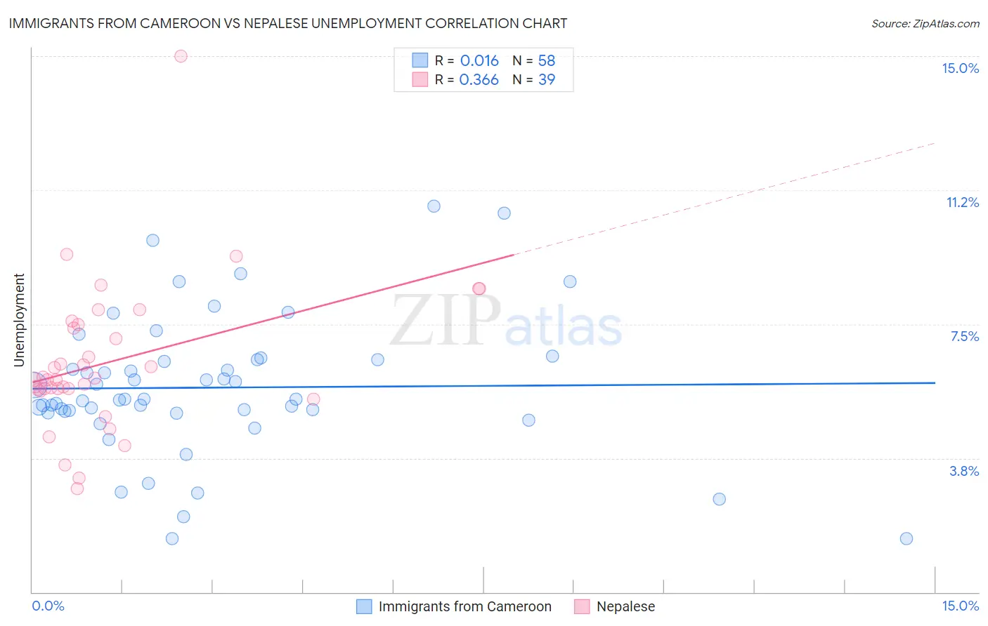 Immigrants from Cameroon vs Nepalese Unemployment