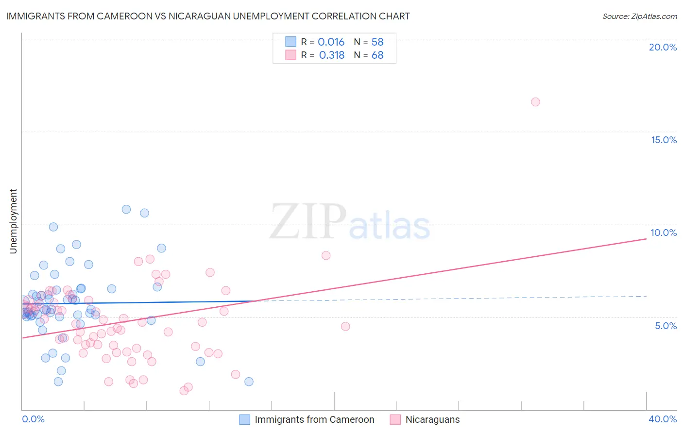 Immigrants from Cameroon vs Nicaraguan Unemployment