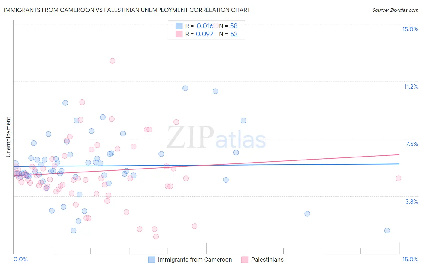 Immigrants from Cameroon vs Palestinian Unemployment