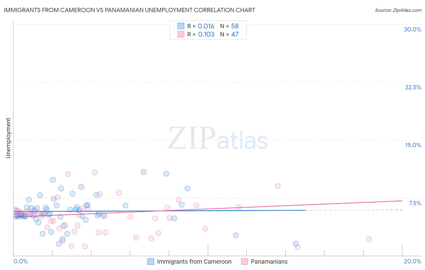 Immigrants from Cameroon vs Panamanian Unemployment