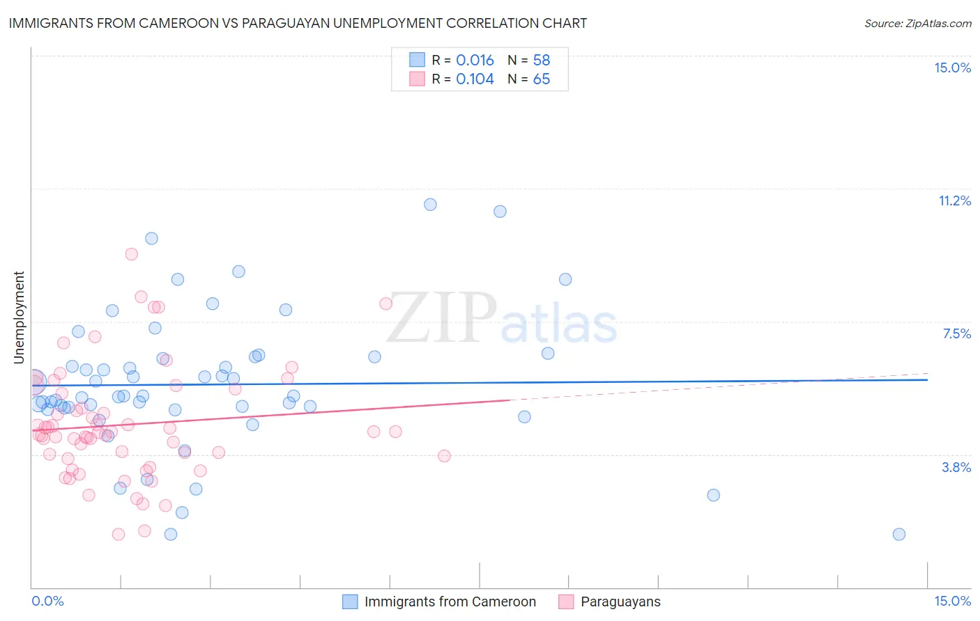 Immigrants from Cameroon vs Paraguayan Unemployment