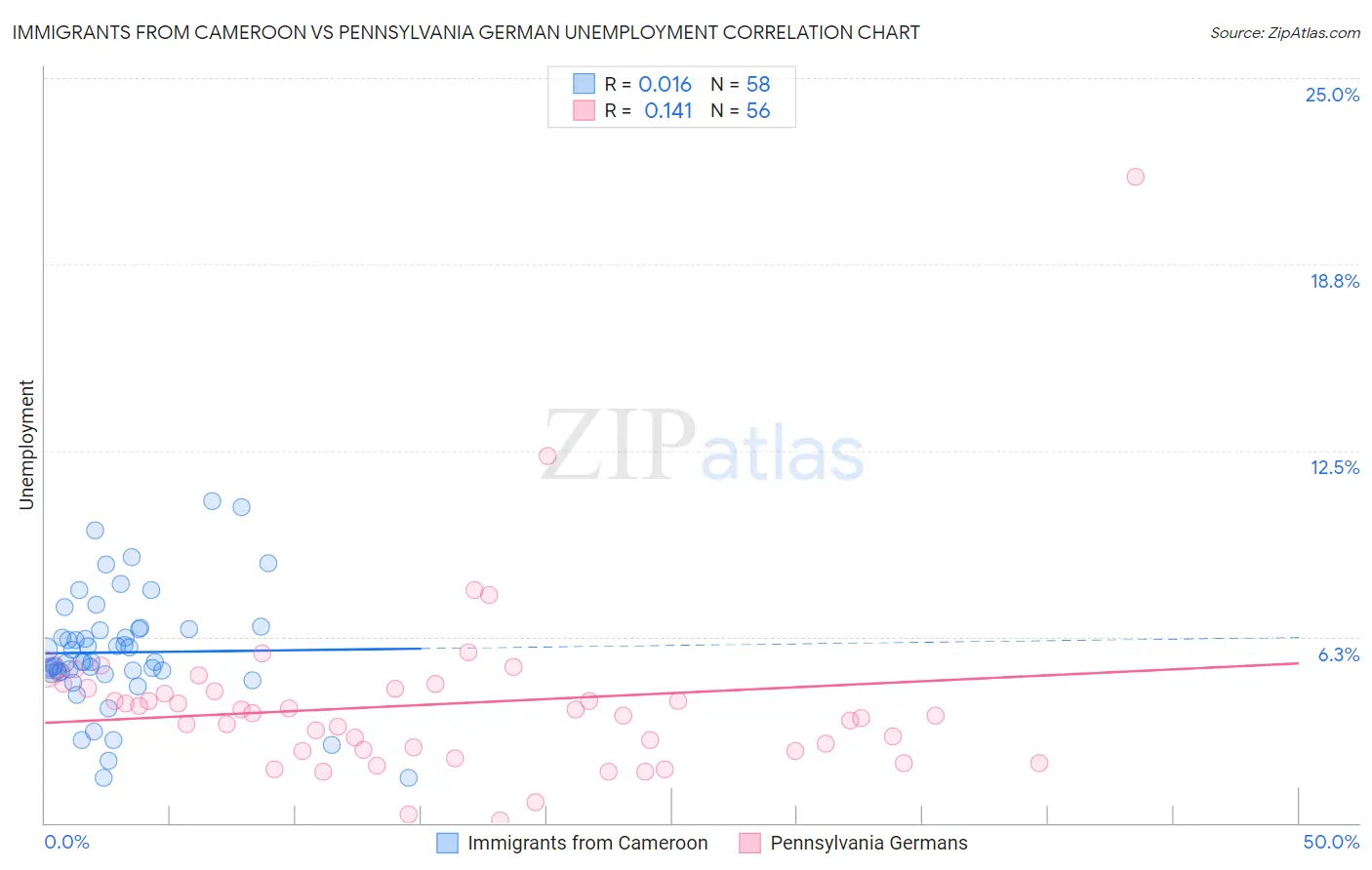 Immigrants from Cameroon vs Pennsylvania German Unemployment
