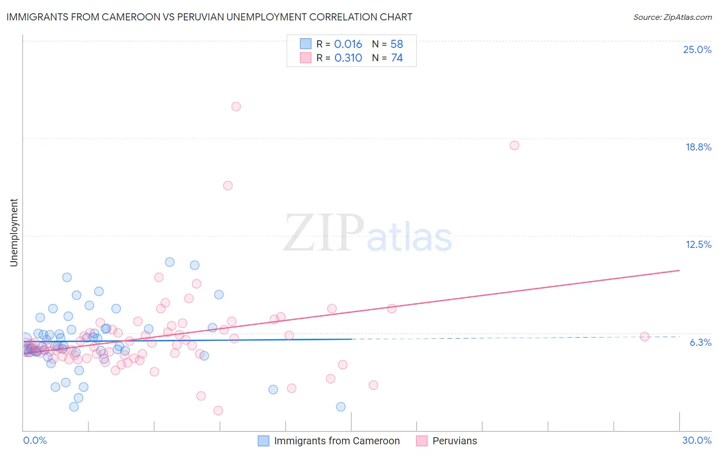 Immigrants from Cameroon vs Peruvian Unemployment