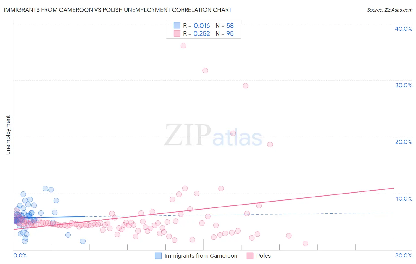 Immigrants from Cameroon vs Polish Unemployment