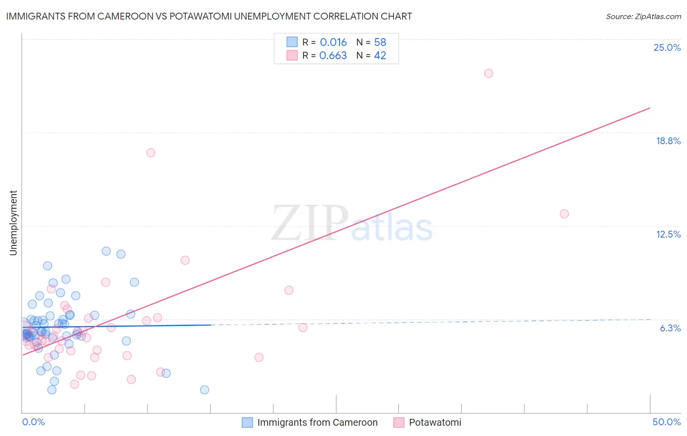 Immigrants from Cameroon vs Potawatomi Unemployment