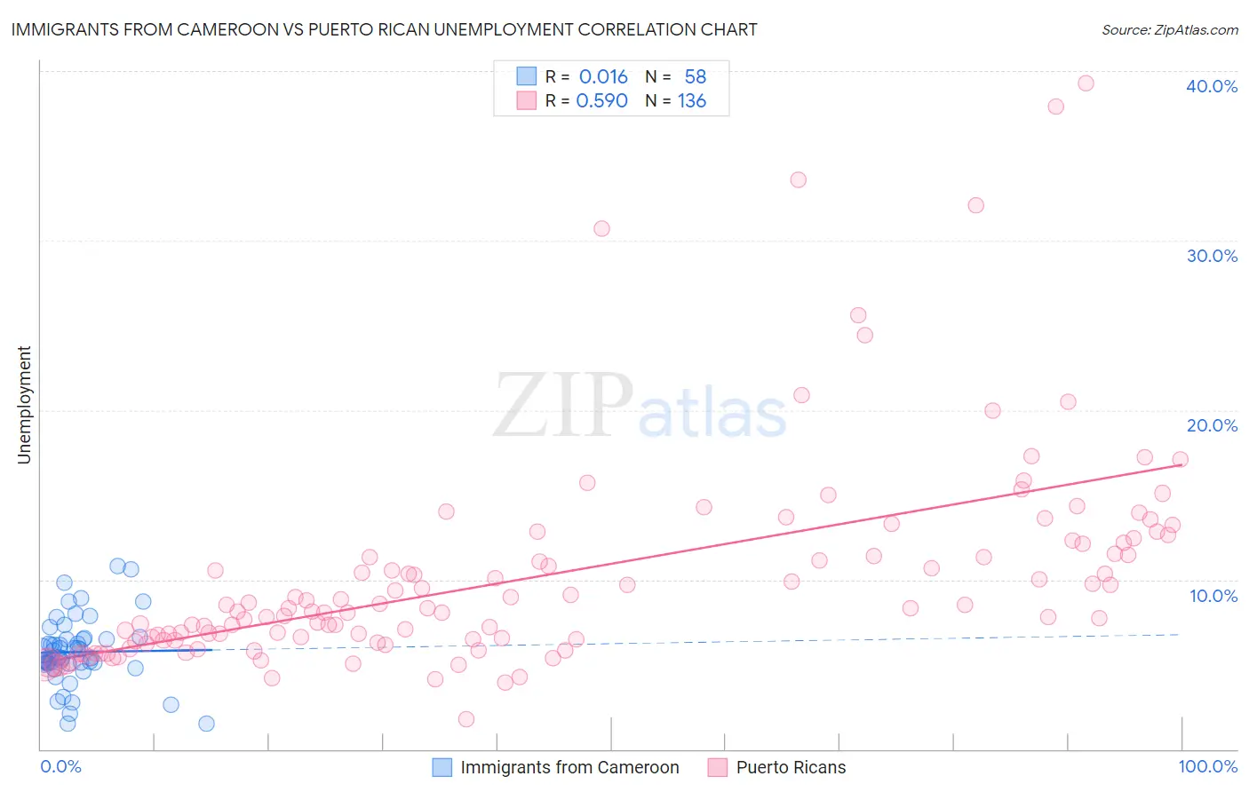 Immigrants from Cameroon vs Puerto Rican Unemployment