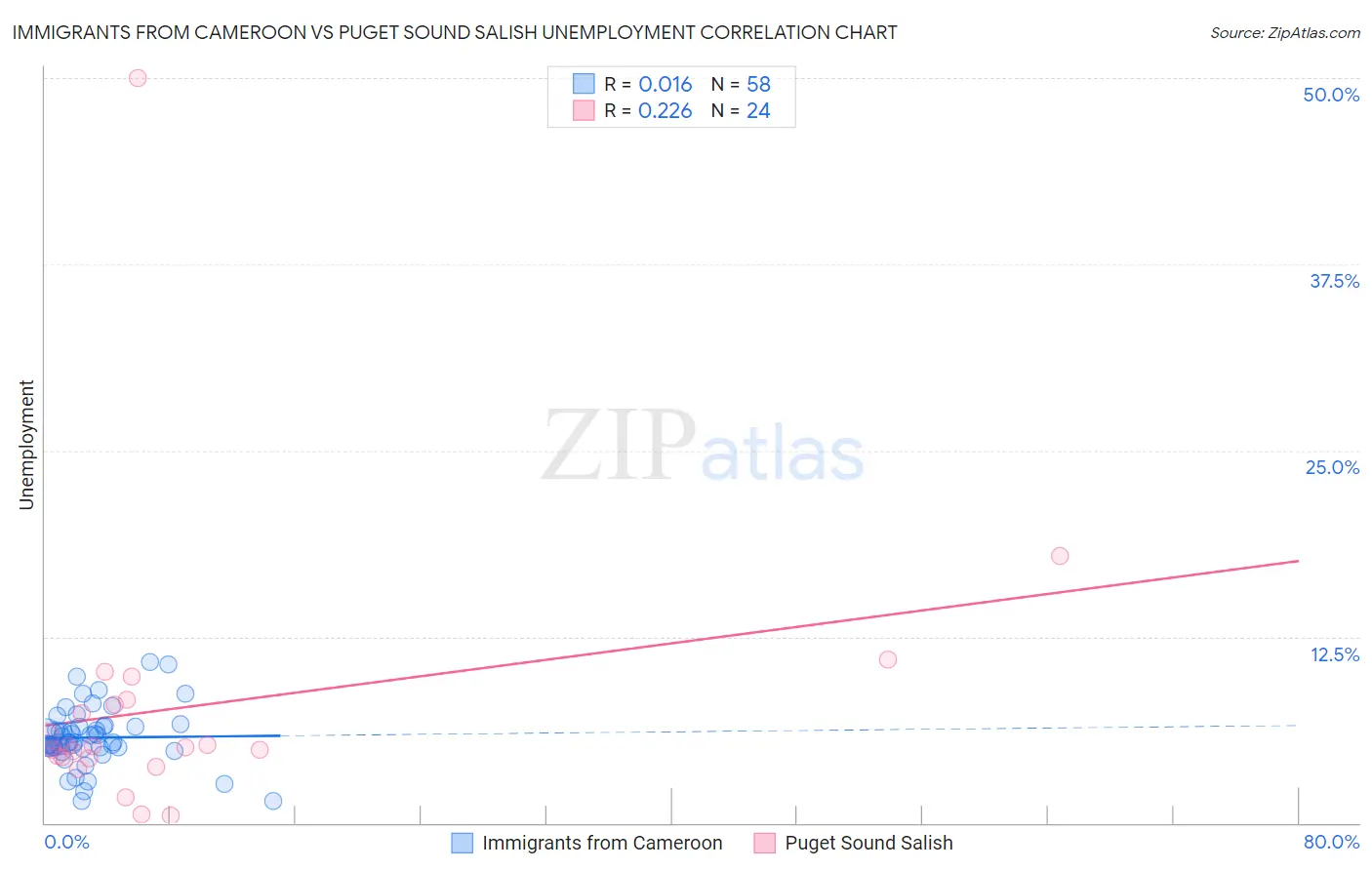 Immigrants from Cameroon vs Puget Sound Salish Unemployment