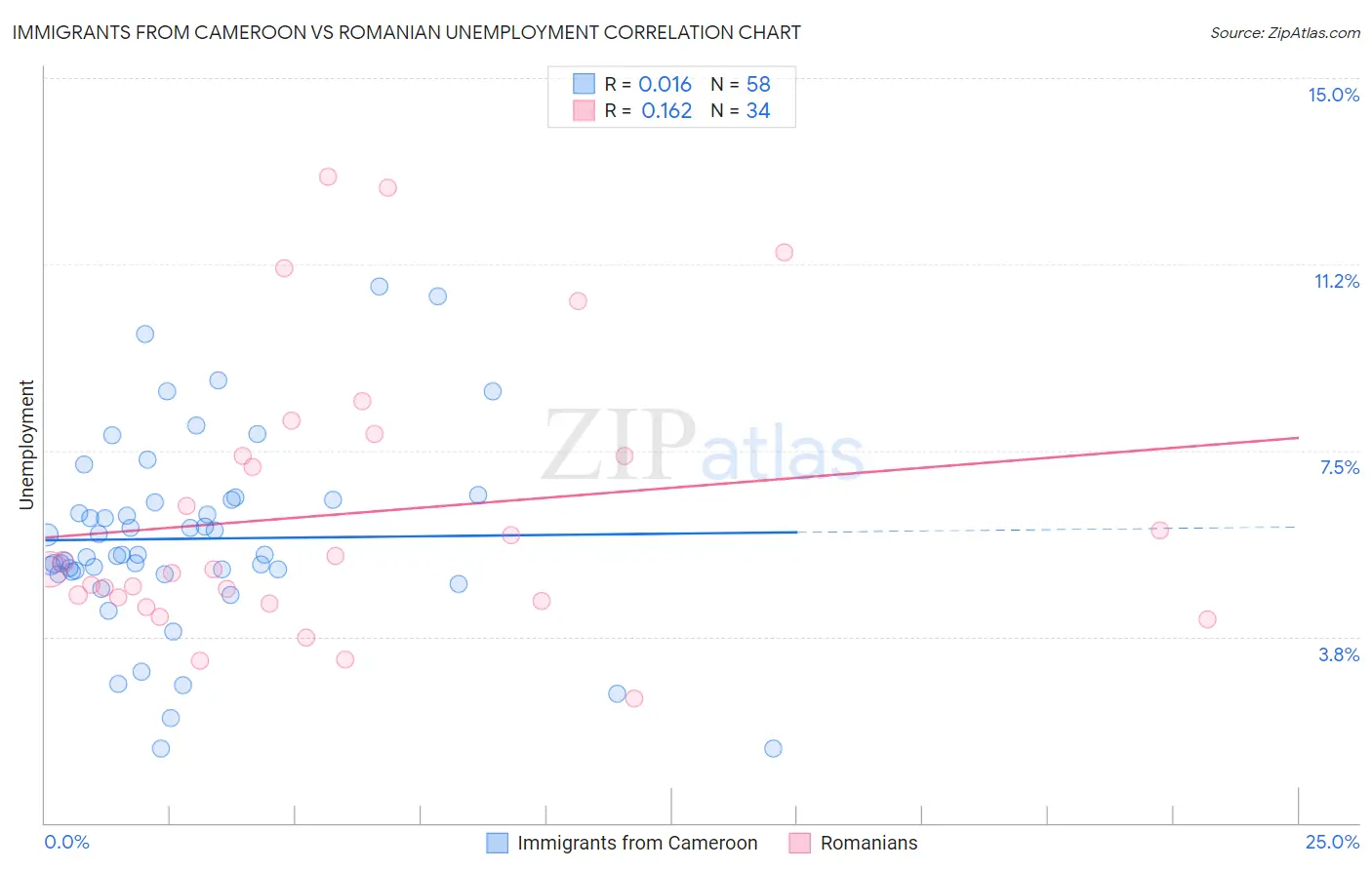 Immigrants from Cameroon vs Romanian Unemployment