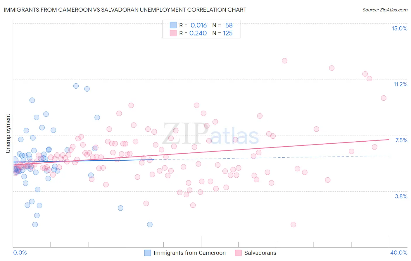 Immigrants from Cameroon vs Salvadoran Unemployment
