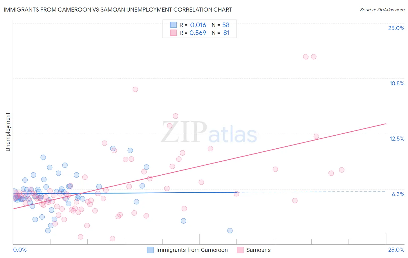 Immigrants from Cameroon vs Samoan Unemployment