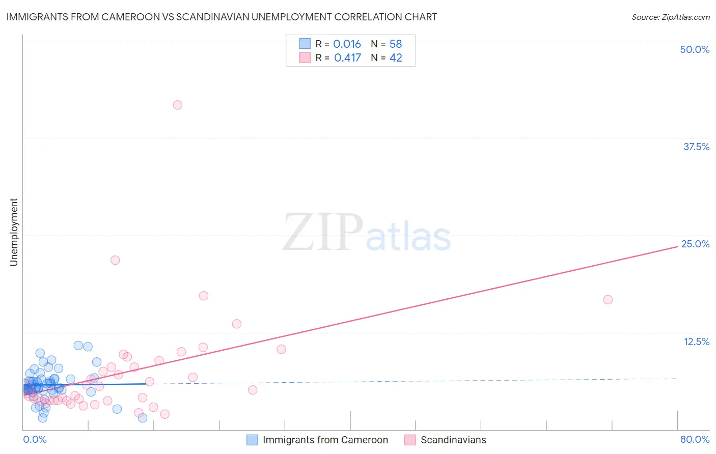 Immigrants from Cameroon vs Scandinavian Unemployment