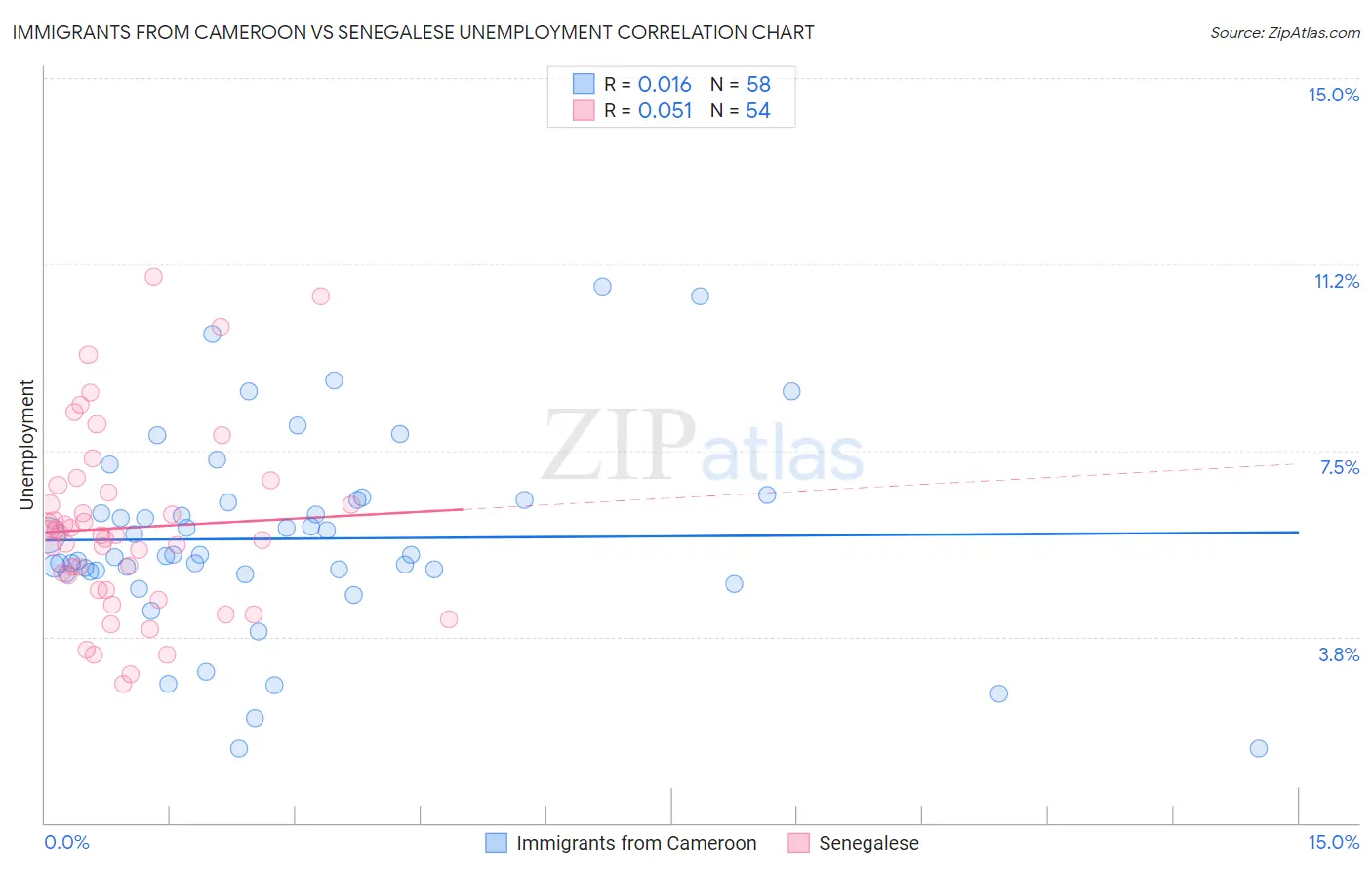 Immigrants from Cameroon vs Senegalese Unemployment