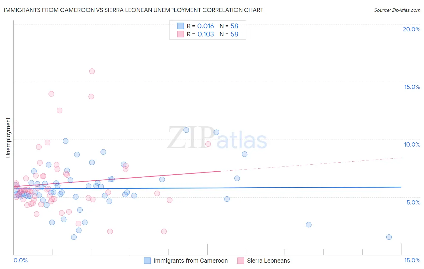 Immigrants from Cameroon vs Sierra Leonean Unemployment