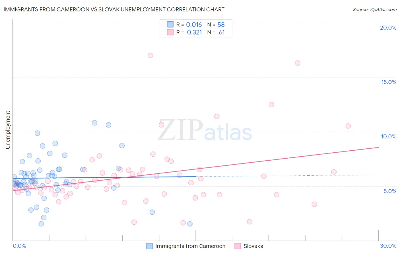 Immigrants from Cameroon vs Slovak Unemployment