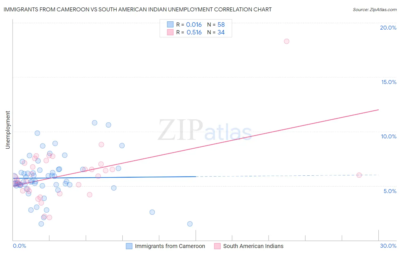 Immigrants from Cameroon vs South American Indian Unemployment