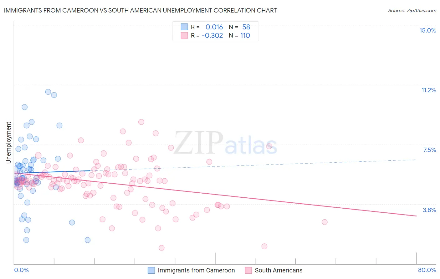 Immigrants from Cameroon vs South American Unemployment