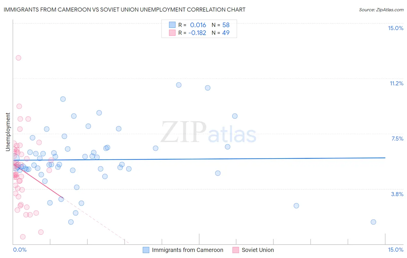 Immigrants from Cameroon vs Soviet Union Unemployment