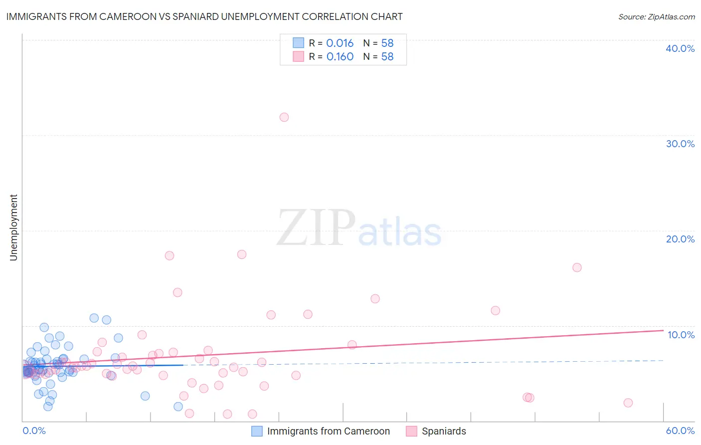 Immigrants from Cameroon vs Spaniard Unemployment