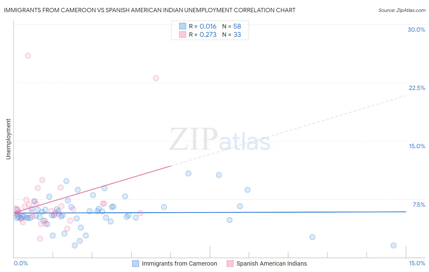 Immigrants from Cameroon vs Spanish American Indian Unemployment