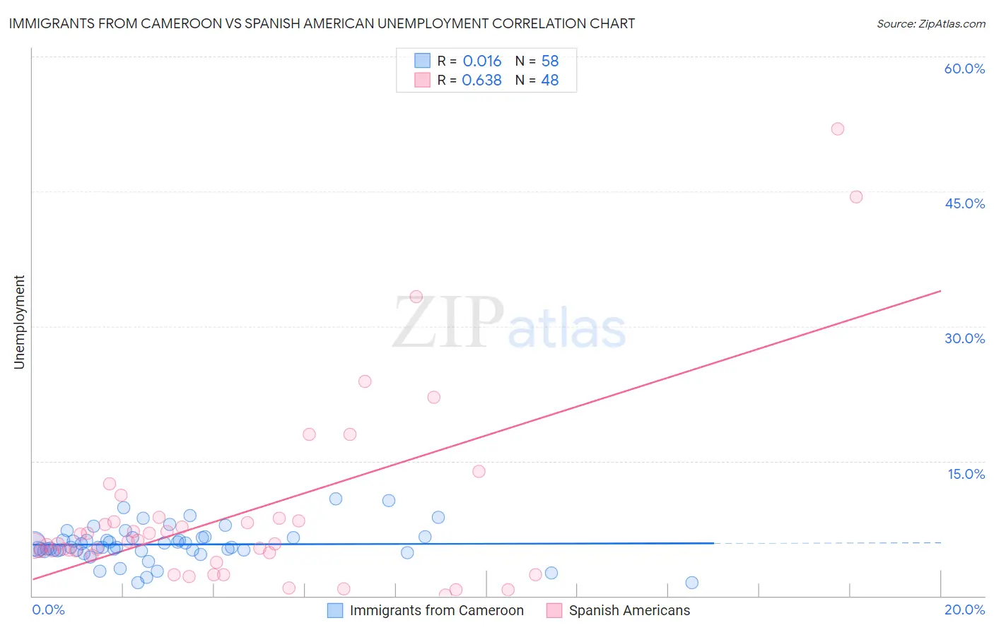 Immigrants from Cameroon vs Spanish American Unemployment