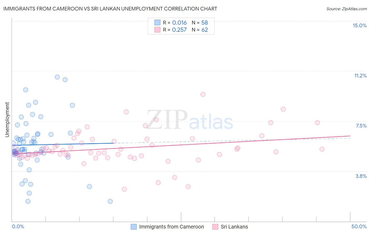 Immigrants from Cameroon vs Sri Lankan Unemployment
