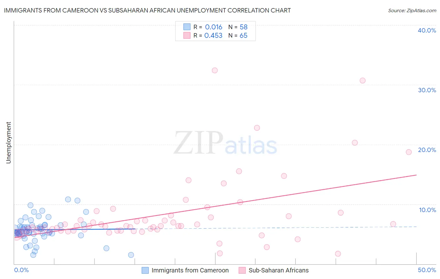 Immigrants from Cameroon vs Subsaharan African Unemployment