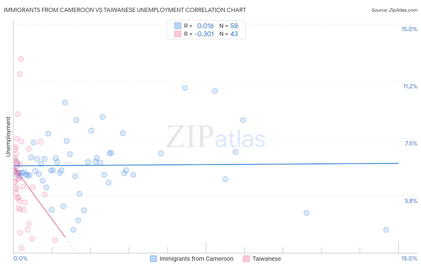 Immigrants from Cameroon vs Taiwanese Unemployment