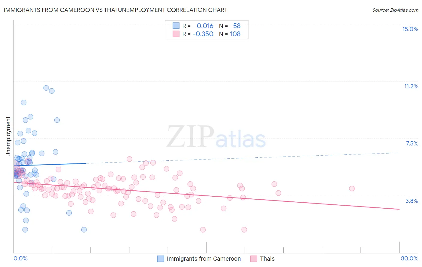 Immigrants from Cameroon vs Thai Unemployment