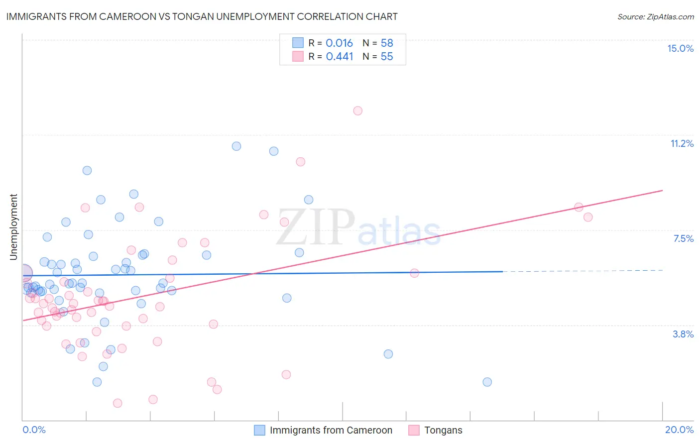 Immigrants from Cameroon vs Tongan Unemployment