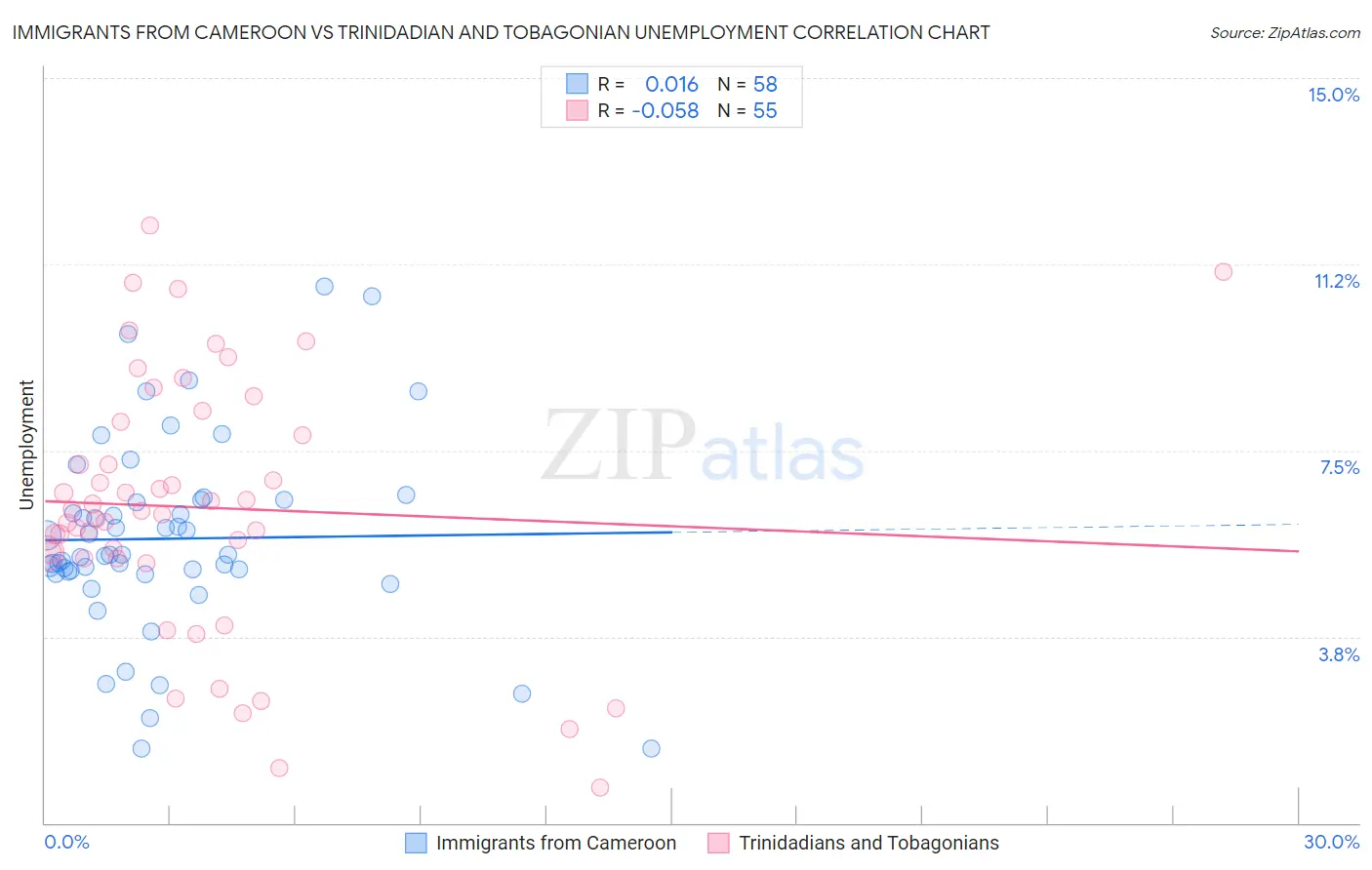 Immigrants from Cameroon vs Trinidadian and Tobagonian Unemployment