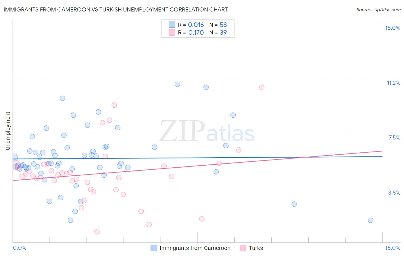 Immigrants from Cameroon vs Turkish Unemployment