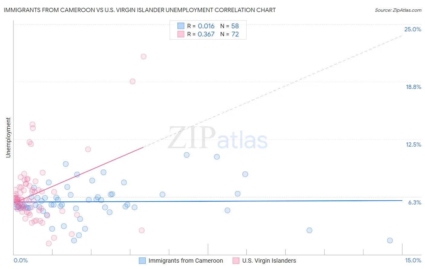 Immigrants from Cameroon vs U.S. Virgin Islander Unemployment