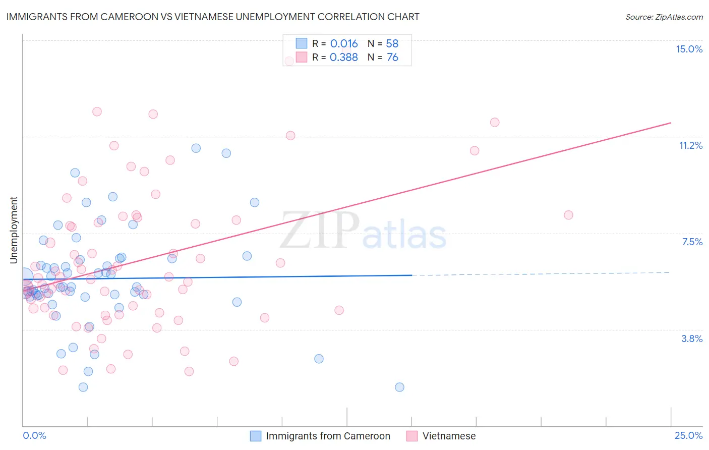 Immigrants from Cameroon vs Vietnamese Unemployment