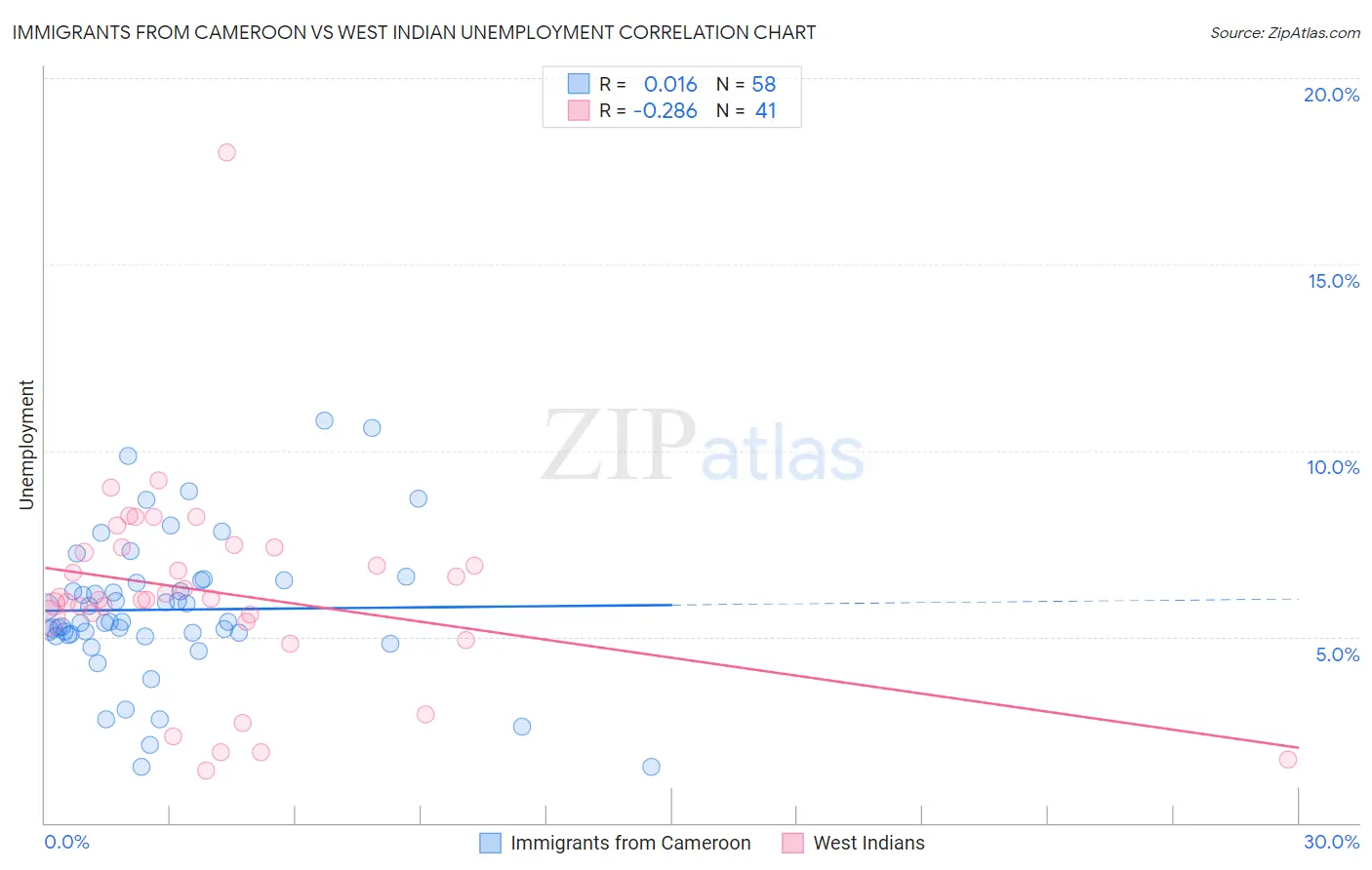 Immigrants from Cameroon vs West Indian Unemployment