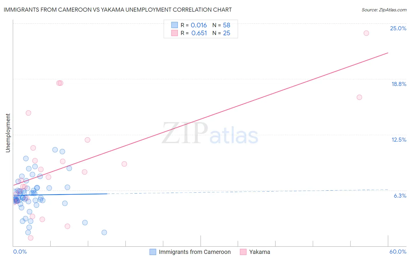 Immigrants from Cameroon vs Yakama Unemployment